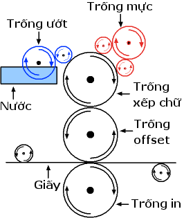 In Offset - Lịch sử hình thành và phát triển ngành in offset ở Việt Nam - Thiếp cưới Hải Phòng